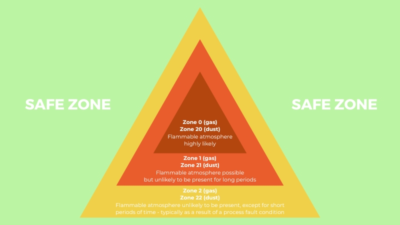 Infographic over ATEX-zones