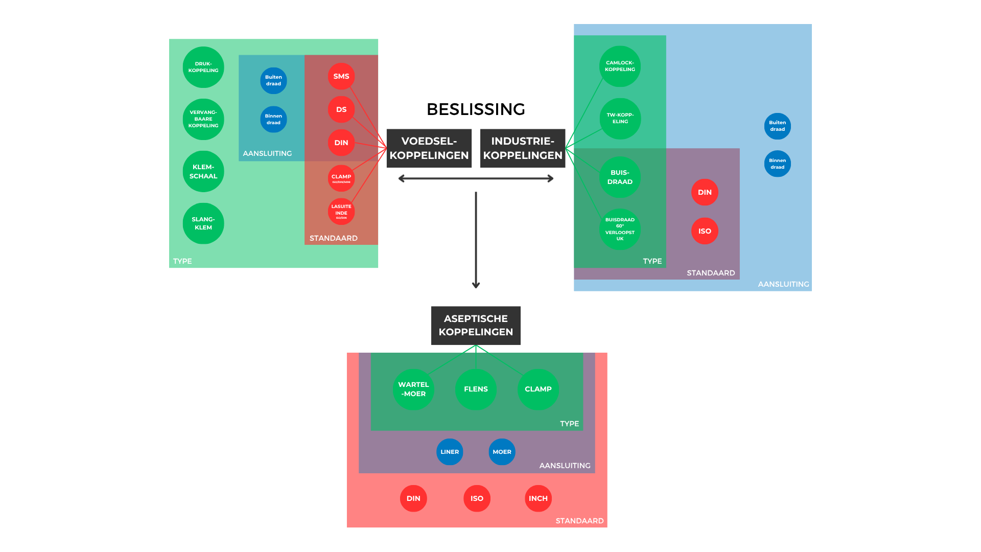 Infographic over soorten slangkoppelingen en -standaarden