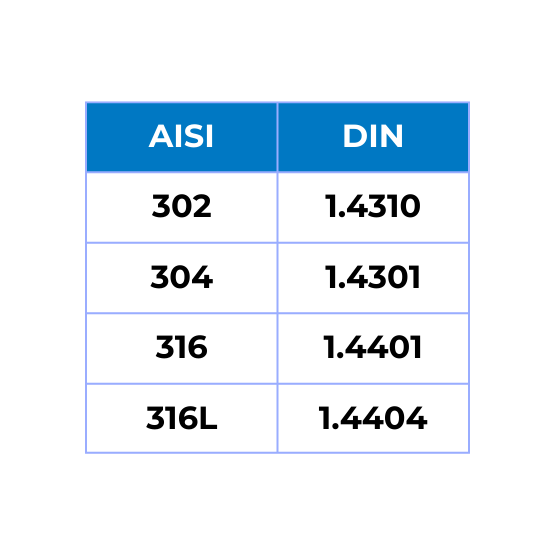 Ækvivalenstabel, AISI vs. DIN
